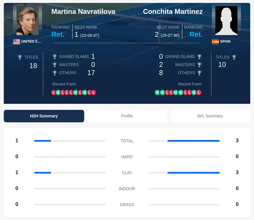 Martinez Navratilova H2h Summary Stats