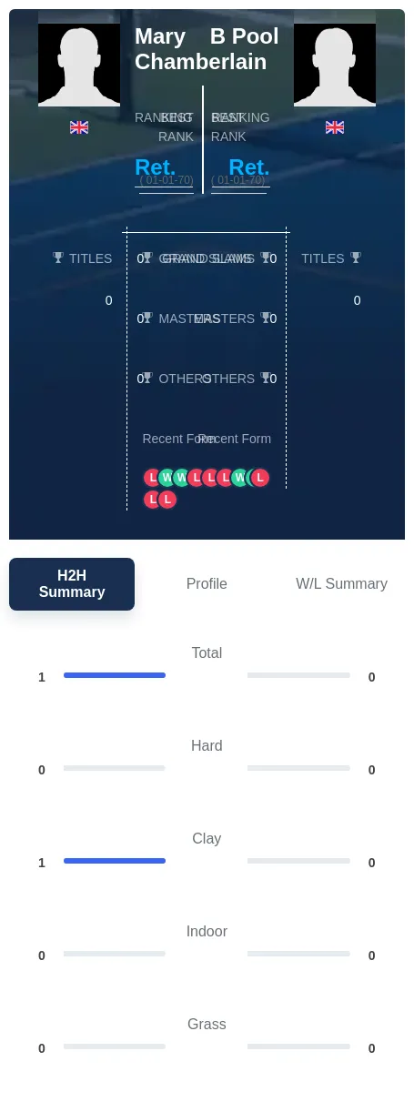 Chamberlain Pool H2h Summary Stats