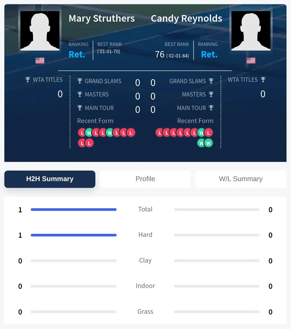 Struthers Reynolds H2h Summary Stats