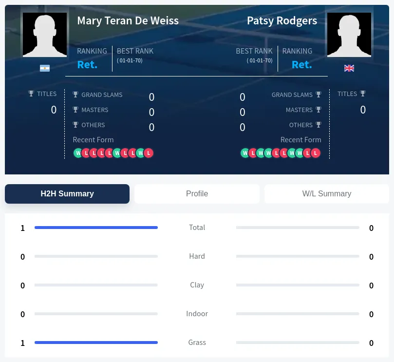 Weiss Rodgers H2h Summary Stats