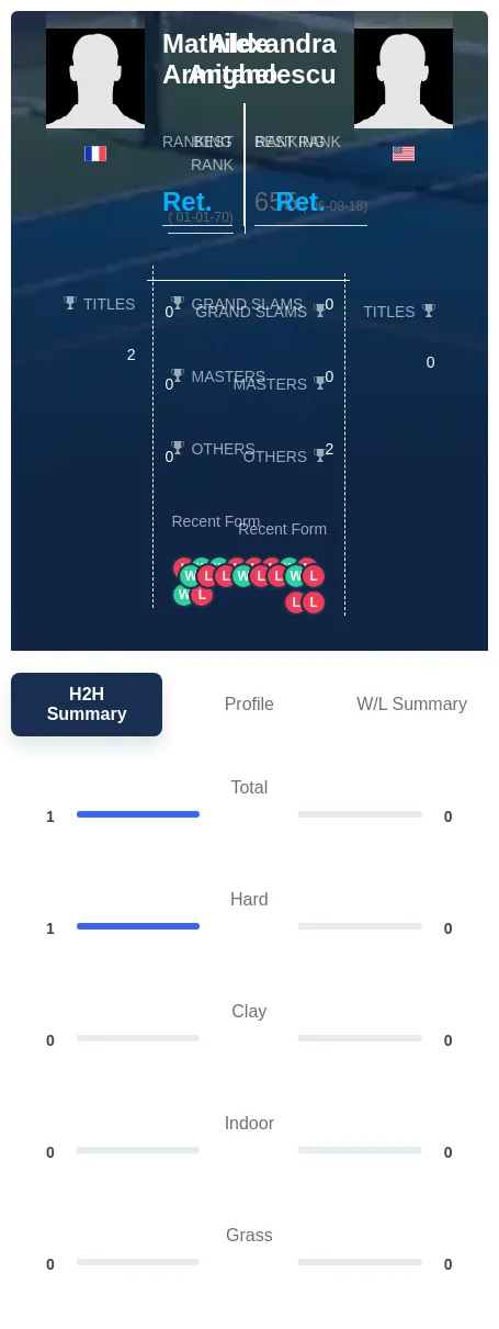 Armitano Anghelescu H2h Summary Stats