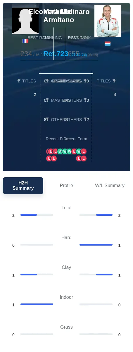 Armitano Molinaro H2h Summary Stats