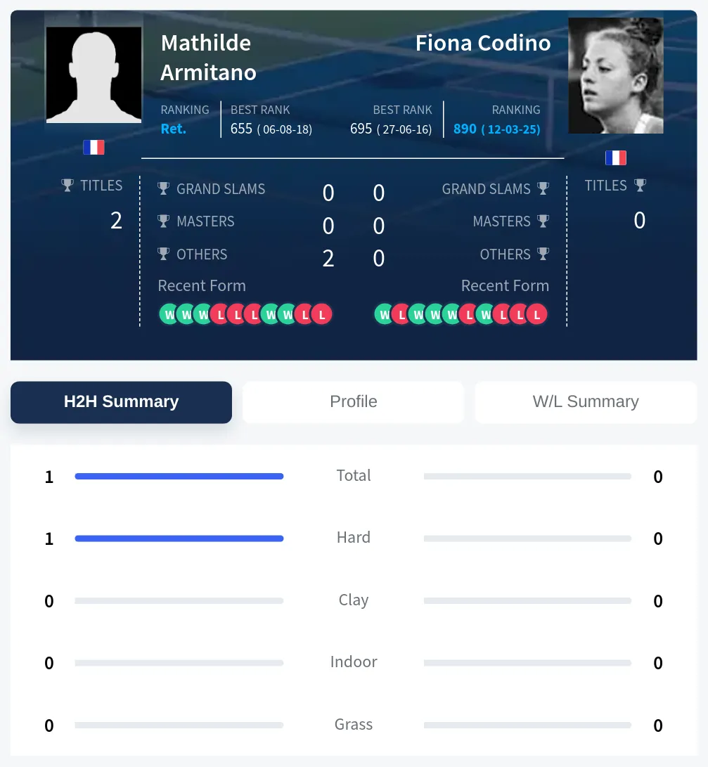 Armitano Codino H2h Summary Stats