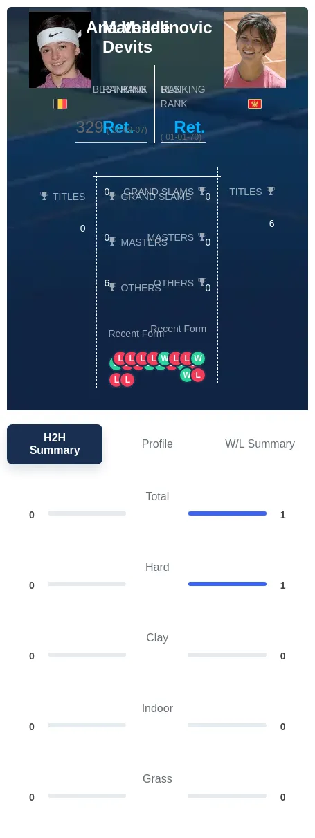 Devits Veselinovic H2h Summary Stats