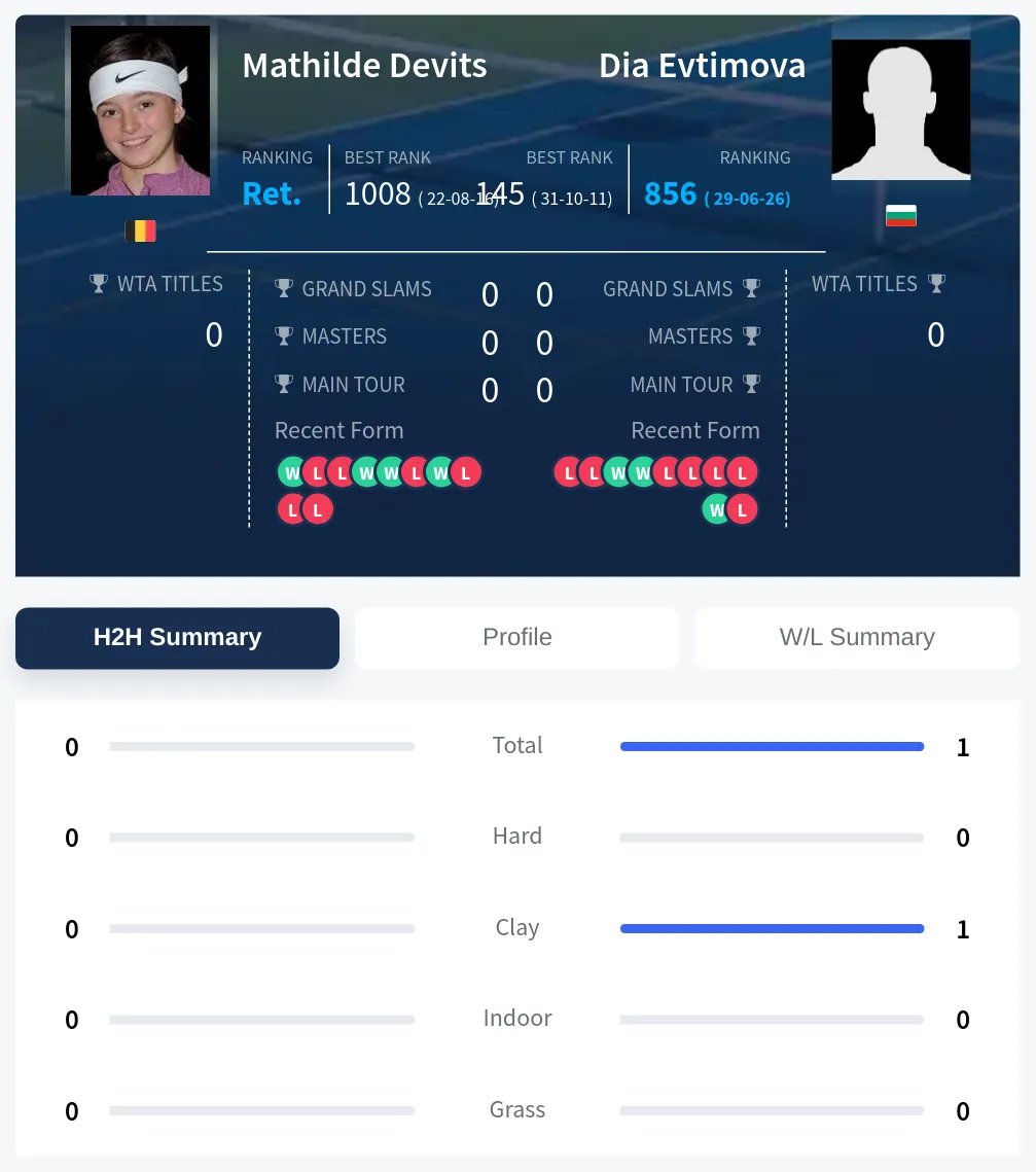 Devits Evtimova H2h Summary Stats