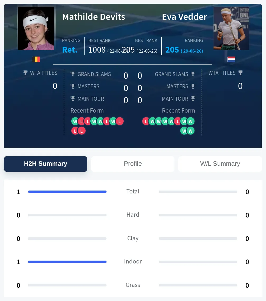 Devits Vedder H2h Summary Stats