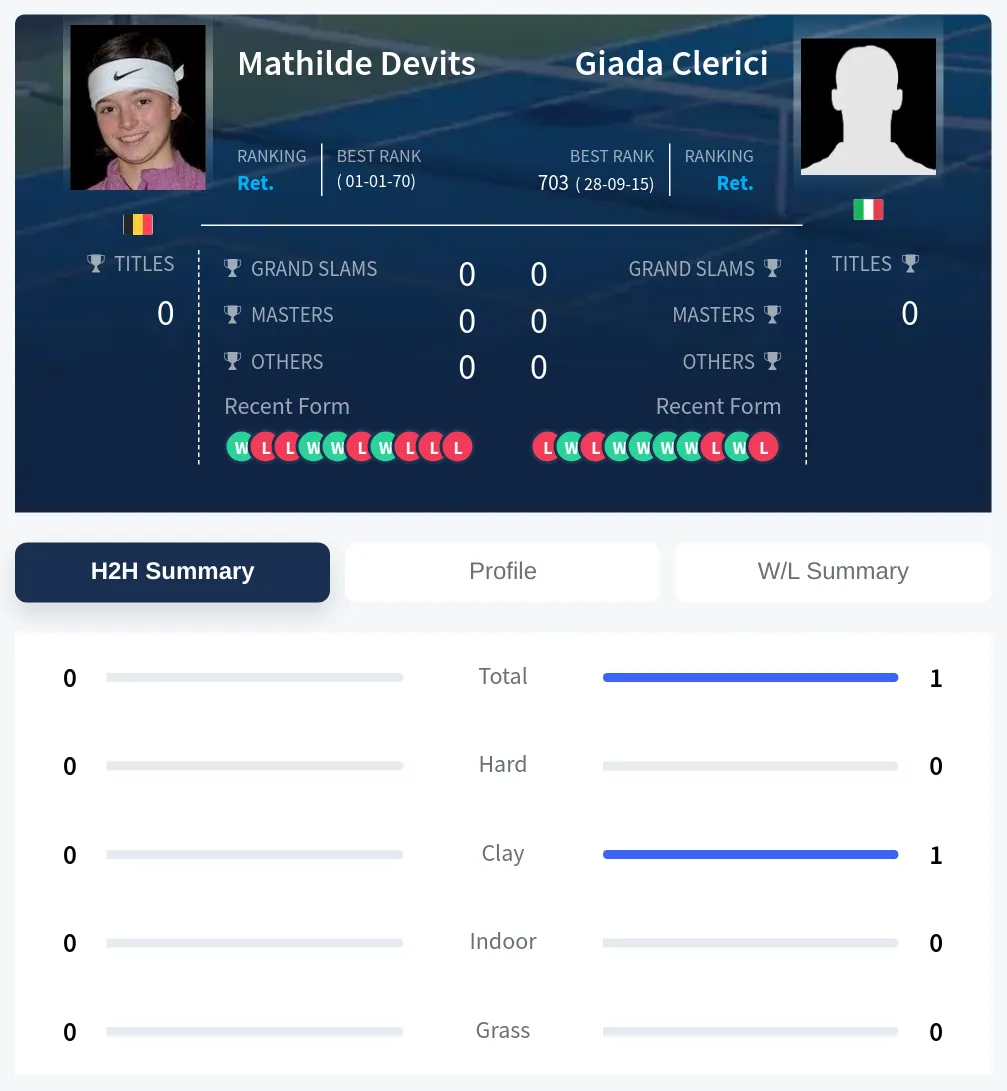 Devits Clerici H2h Summary Stats