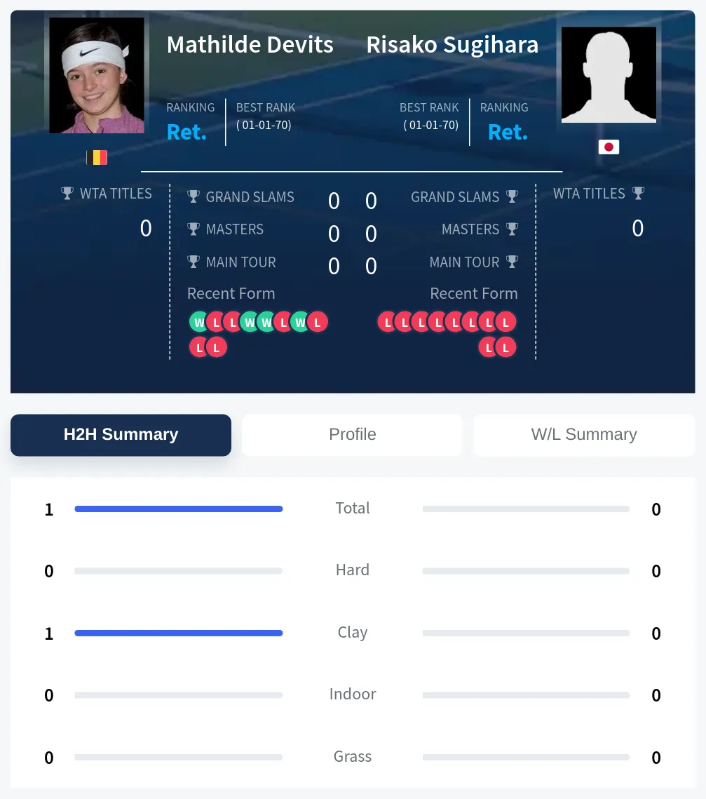 Devits Sugihara H2h Summary Stats
