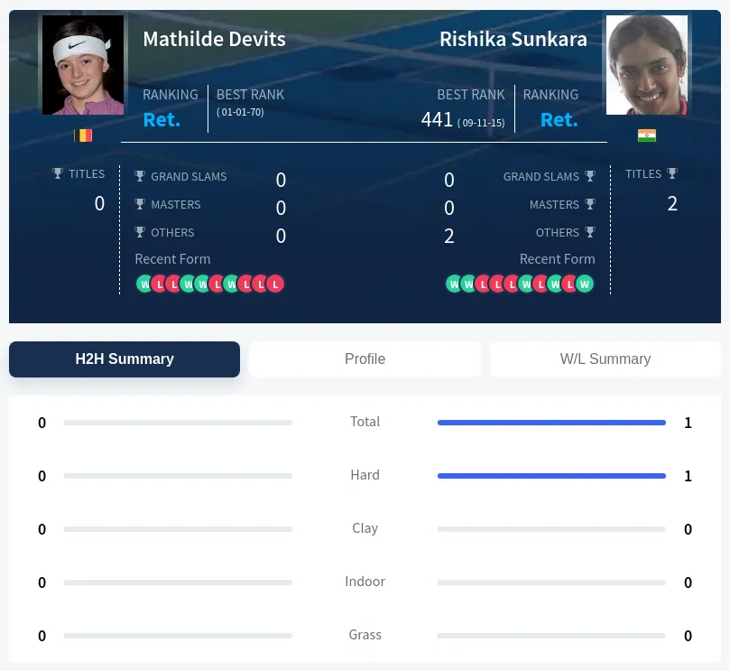 Devits Sunkara H2h Summary Stats