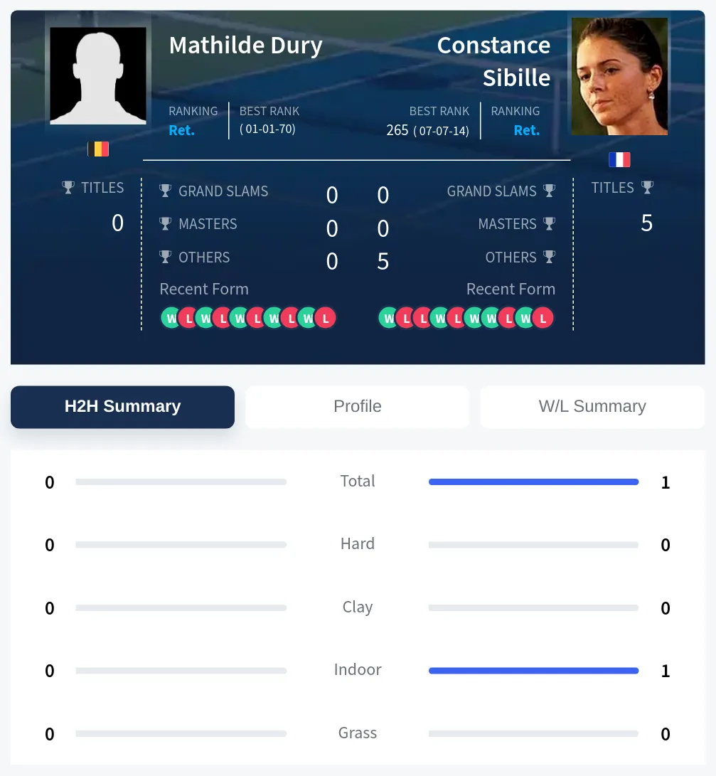 Dury Sibille H2h Summary Stats