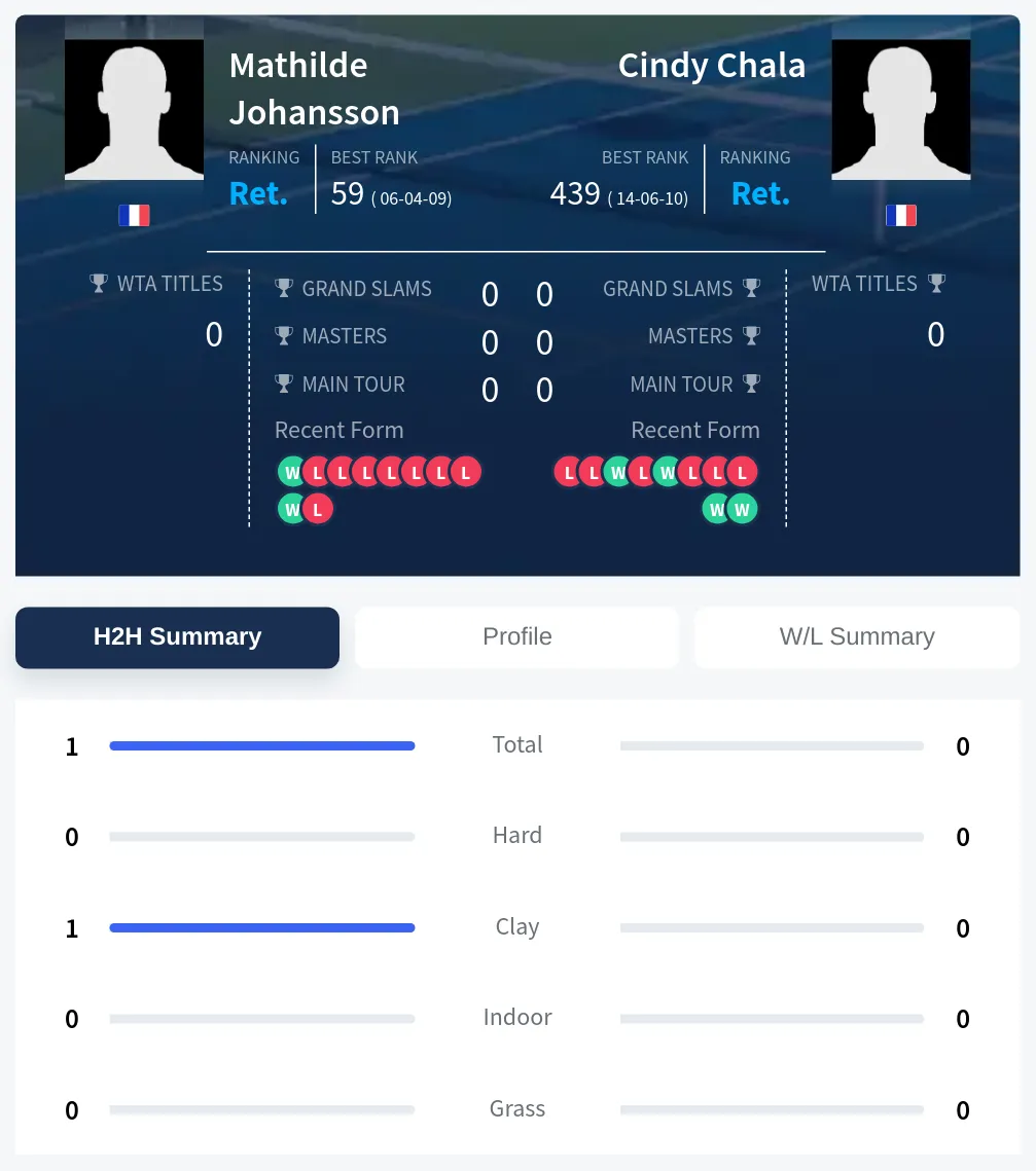 Johansson Chala H2h Summary Stats