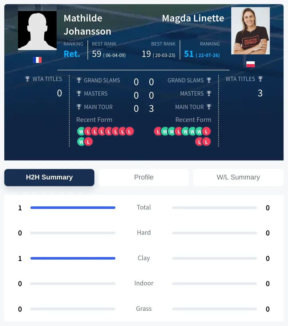 Johansson Linette H2h Summary Stats