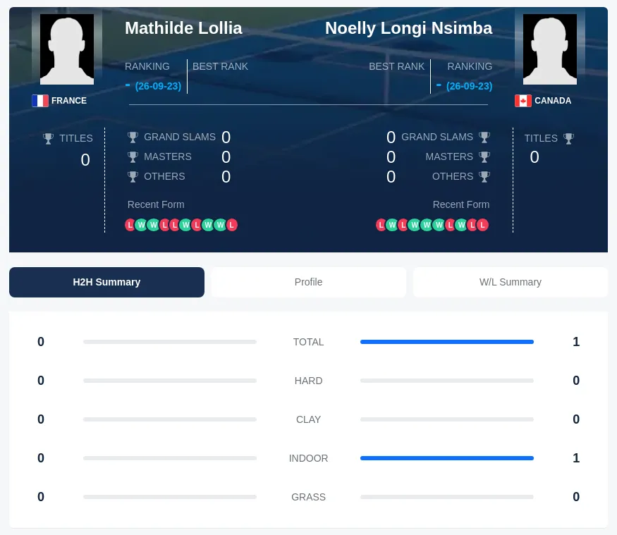 Nsimba Lollia H2h Summary Stats