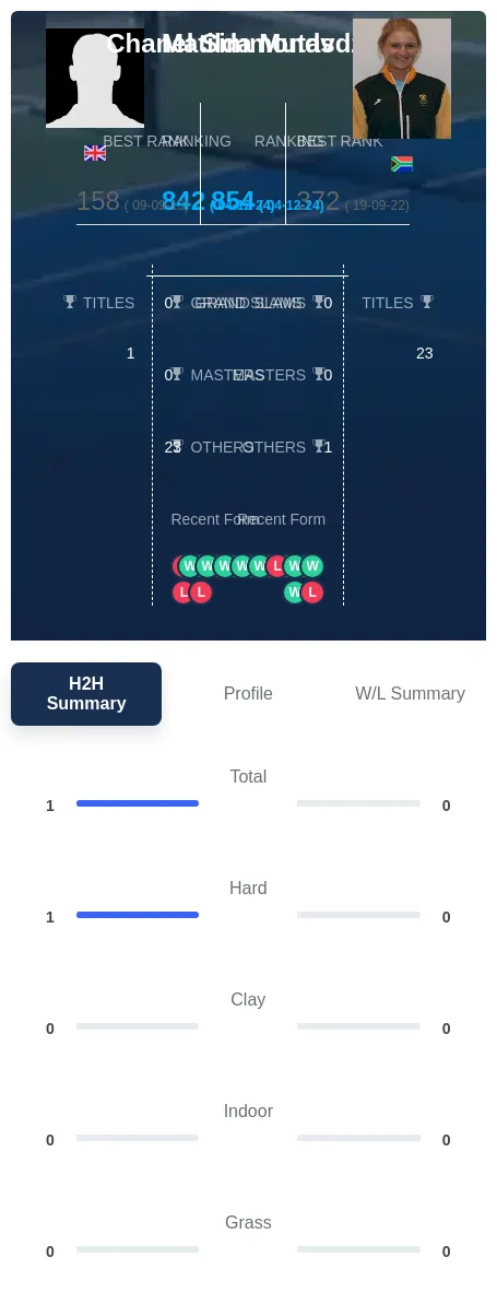 Mutavdzic Simmonds H2h Summary Stats