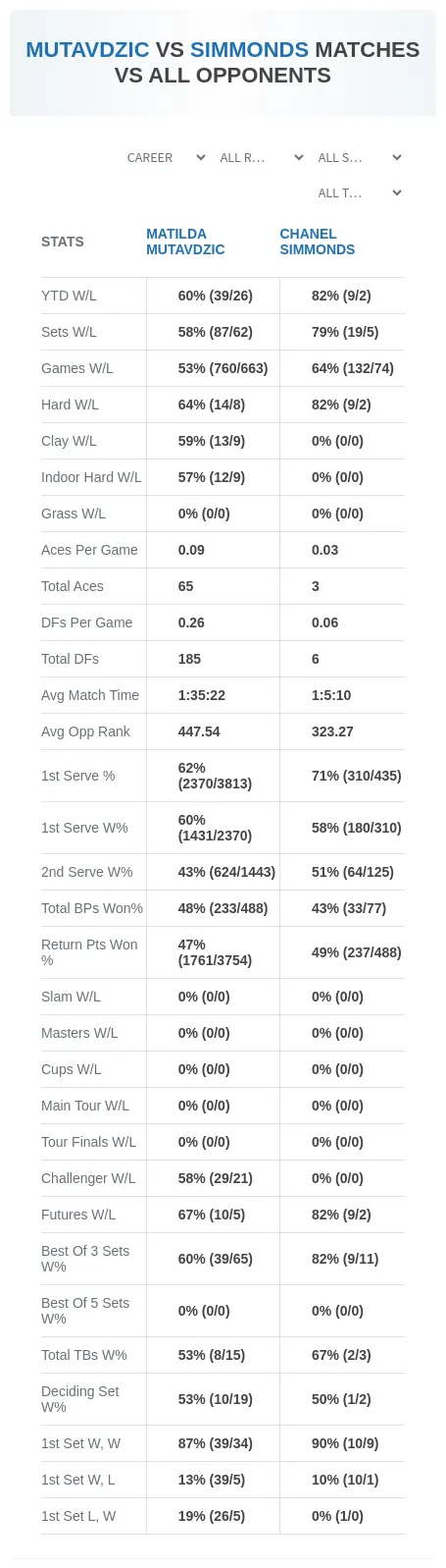 Matilda Mutavdzic Chanel Simmonds Prediction Stats