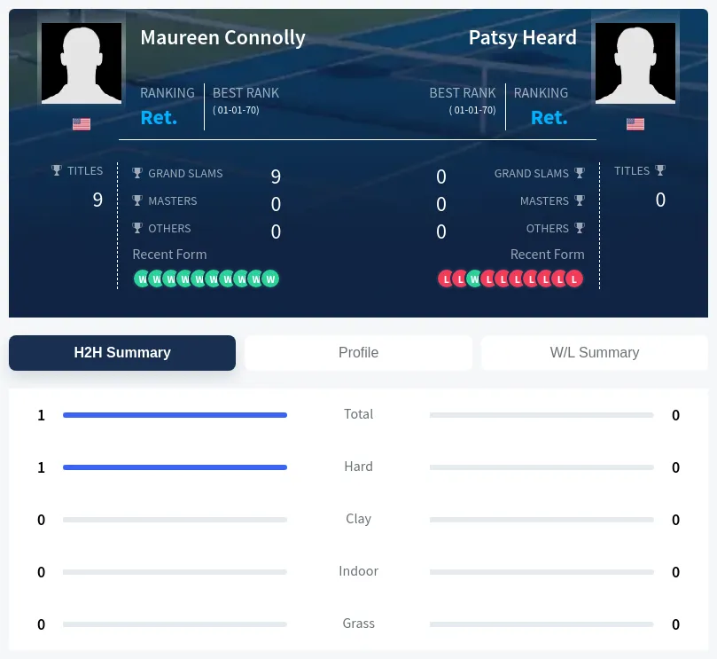 Heard Connolly H2h Summary Stats