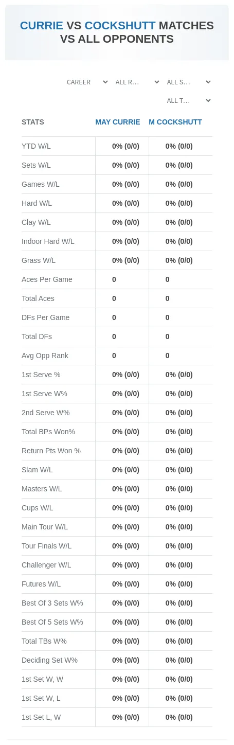 M Cockshutt May Currie Prediction Stats