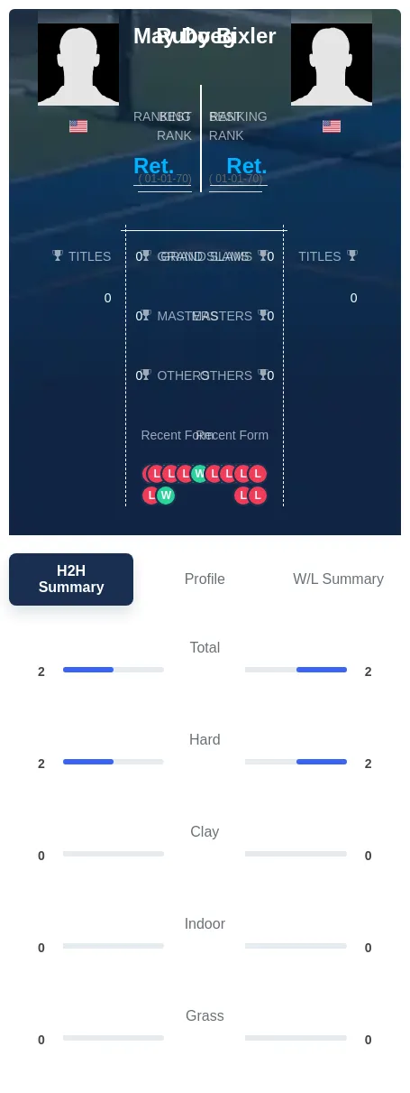 Bixler Doeg H2h Summary Stats