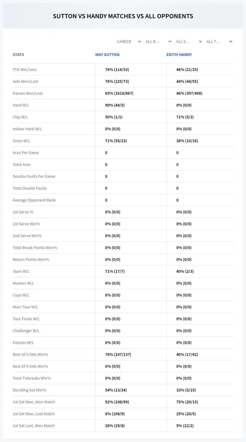 May Sutton Edith Handy Prediction Stats