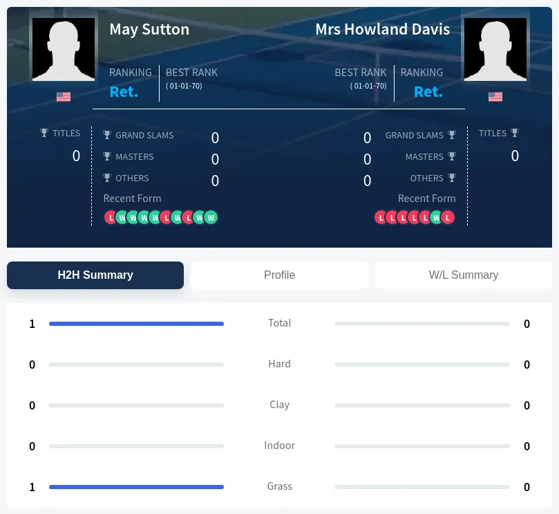 Davis Sutton H2h Summary Stats