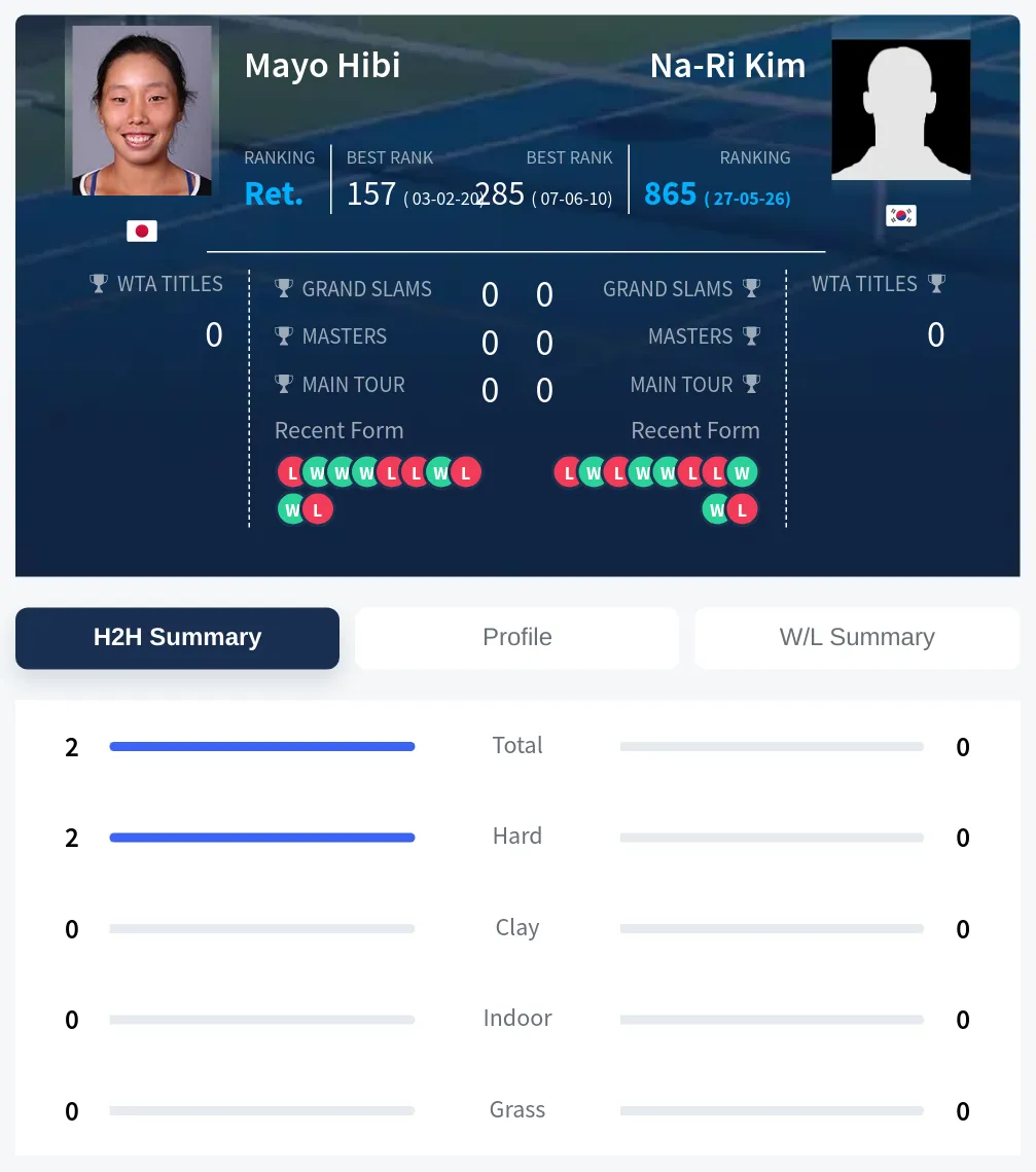 Hibi Kim H2h Summary Stats