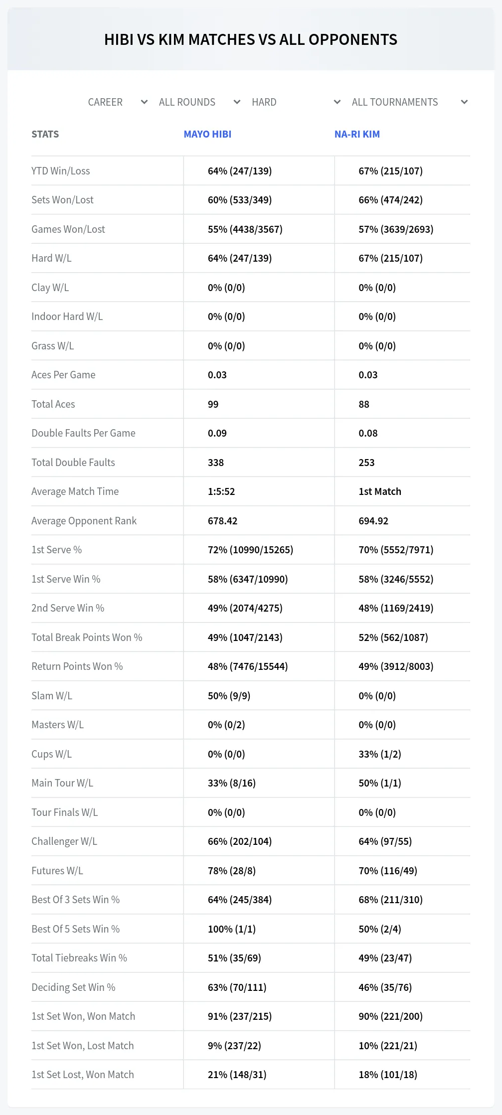 Mayo Hibi Na-Ri Kim Prediction Stats