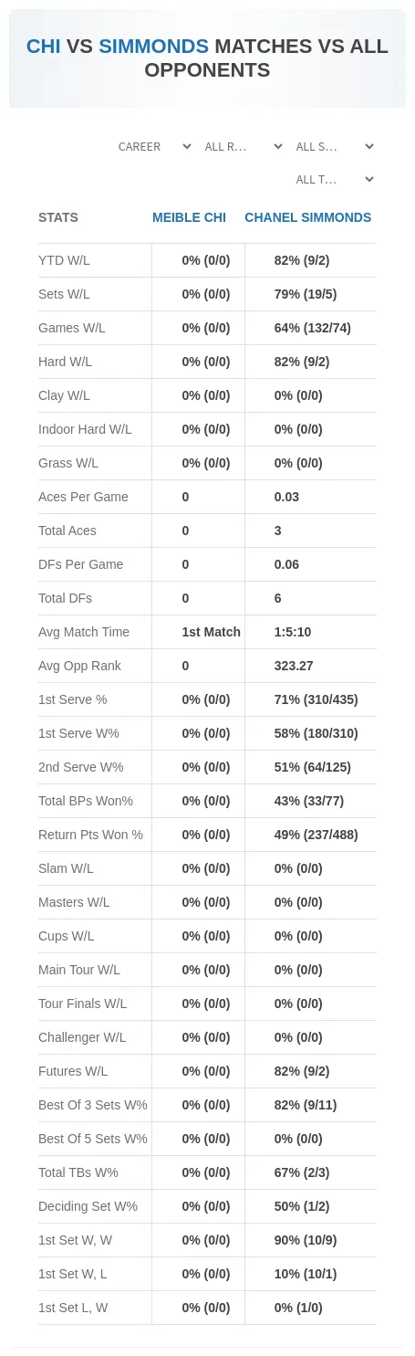 Chanel Simmonds Meible Chi Prediction Stats