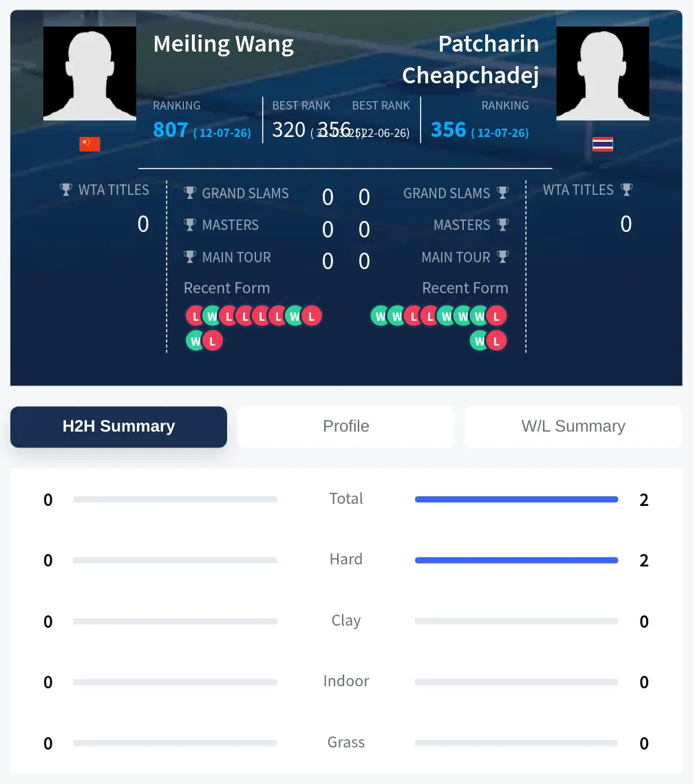 Wang Cheapchadej H2h Summary Stats