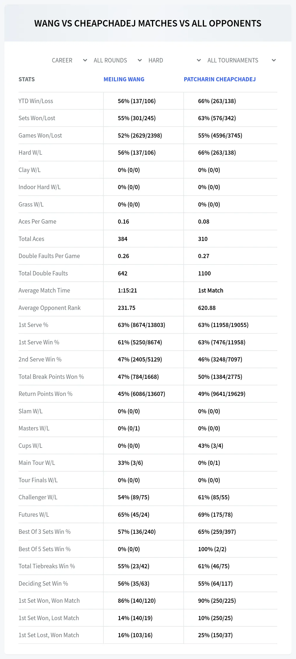 Meiling Wang Patcharin Cheapchadej Prediction Stats