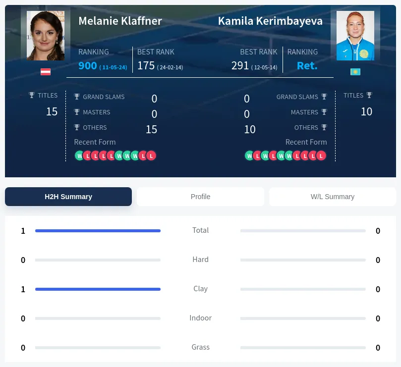 Kerimbayeva Klaffner H2h Summary Stats
