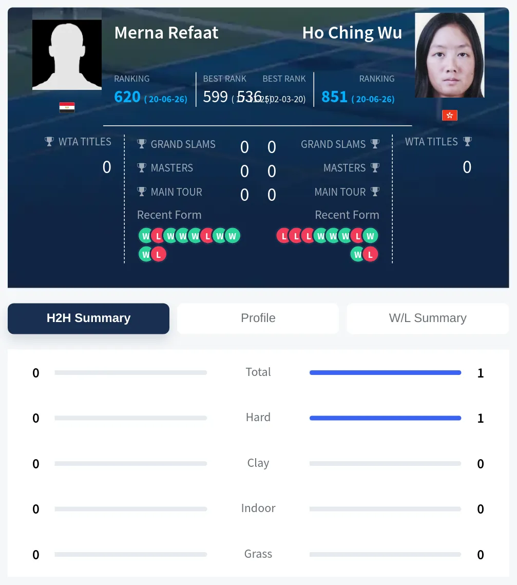 Refaat Wu H2h Summary Stats