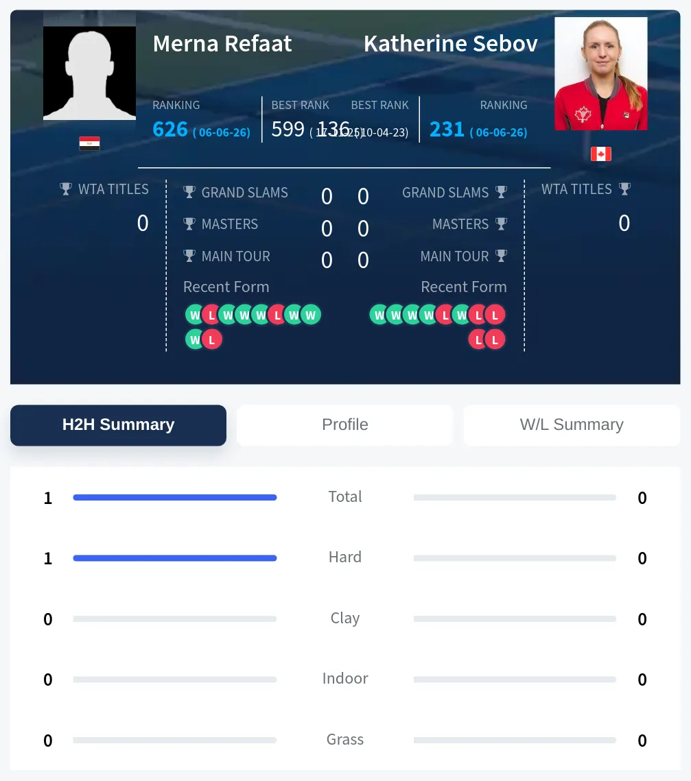 Refaat Sebov H2h Summary Stats