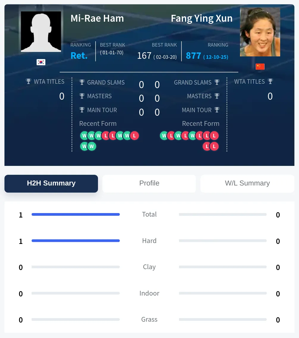 Ham Xun H2h Summary Stats