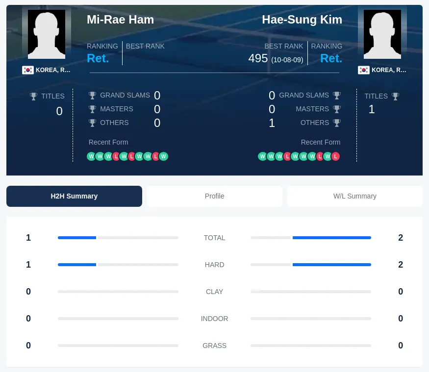 Ham Kim H2h Summary Stats