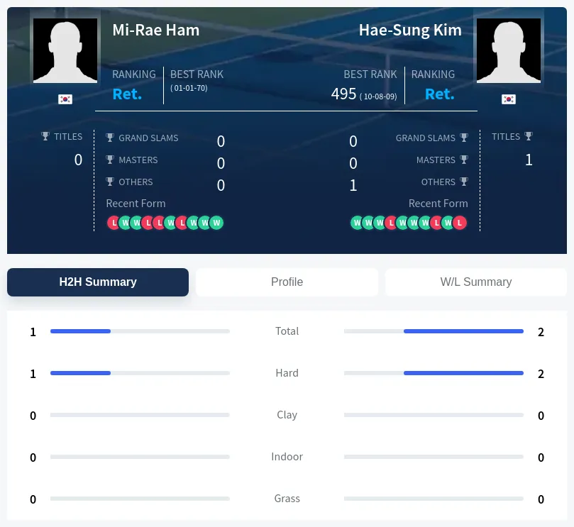 Kim Ham H2h Summary Stats