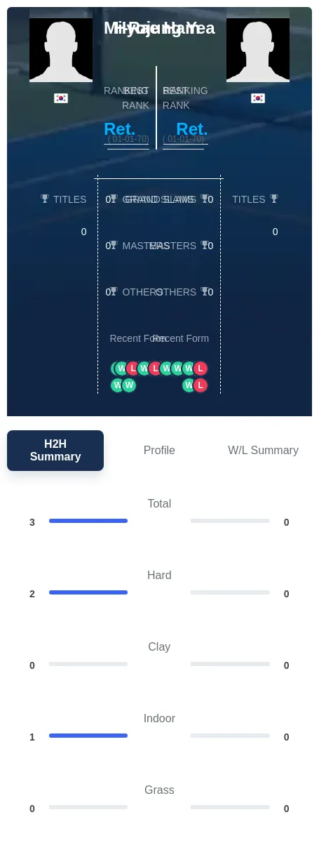 Ham Yea H2h Summary Stats
