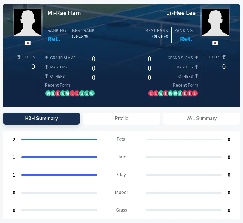 Ham Lee H2h Summary Stats