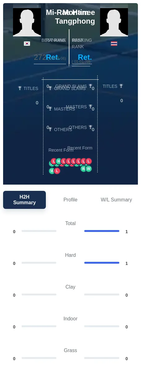 Ham Tangphong H2h Summary Stats