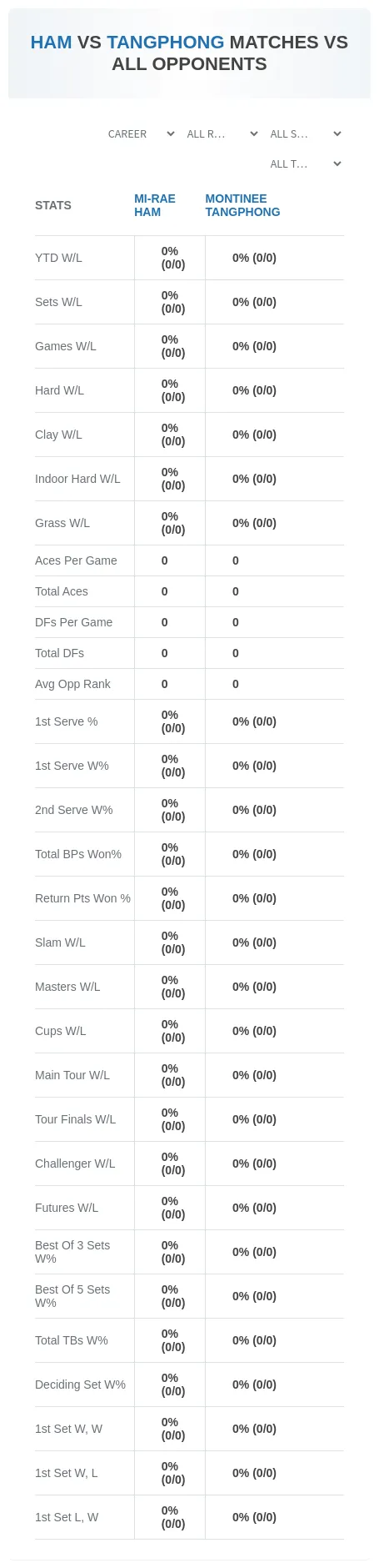 Mi-Rae Ham Montinee Tangphong Prediction Stats