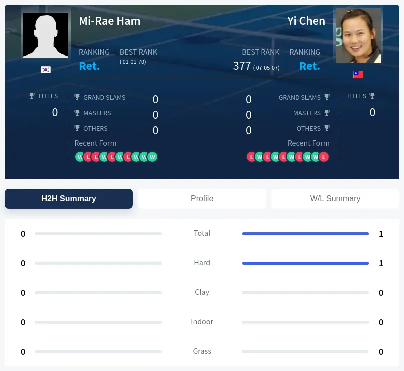 Ham Chen H2h Summary Stats