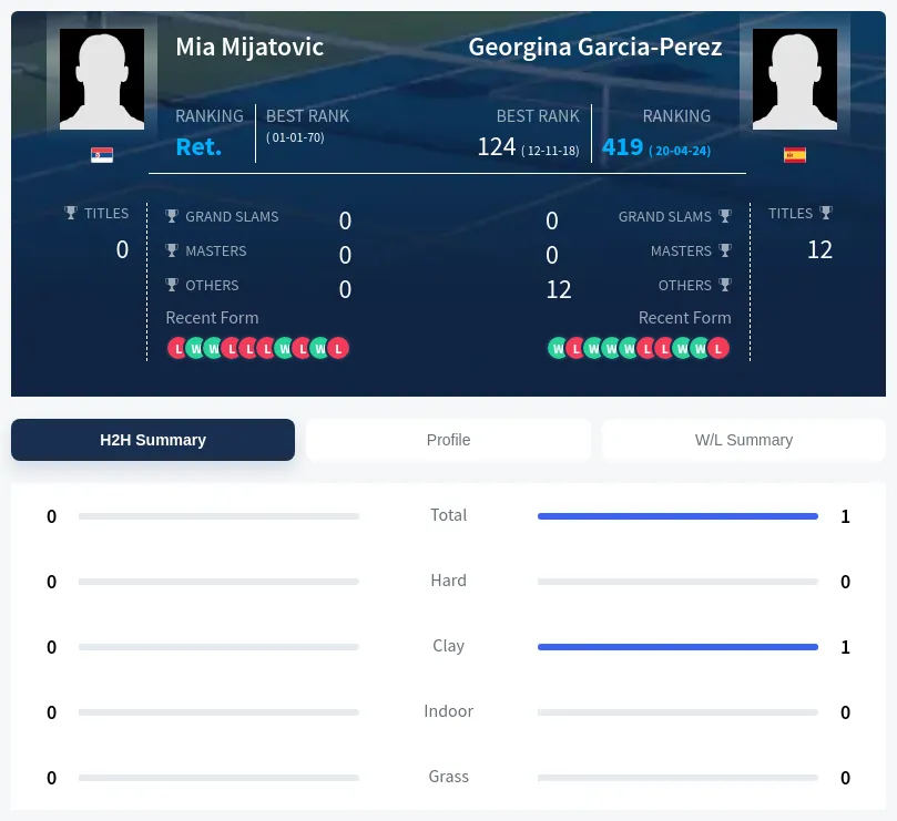 Mijatovic Garcia-Perez H2h Summary Stats