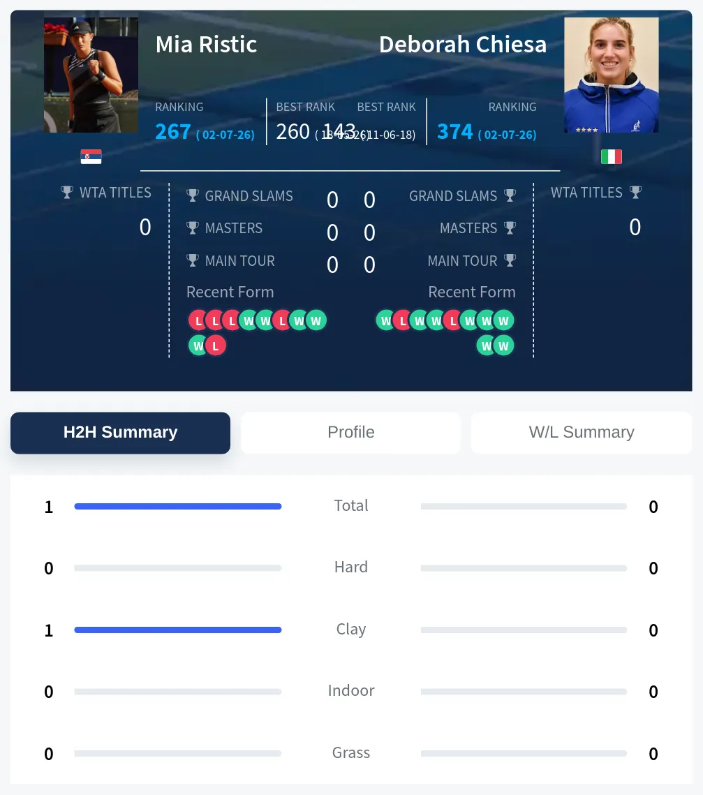 Ristic Chiesa H2h Summary Stats