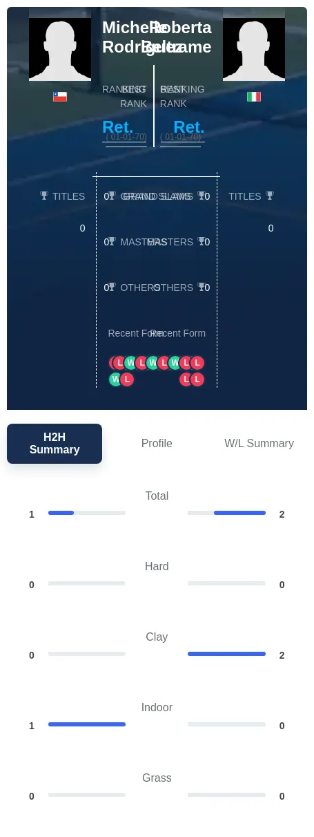 Rodriguez Beltrame H2h Summary Stats