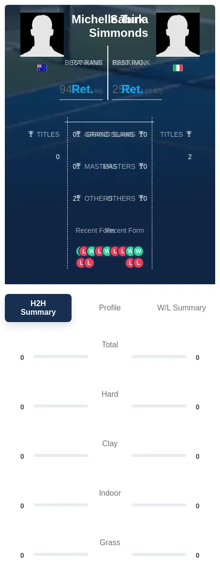 Turk Simmonds H2h Summary Stats