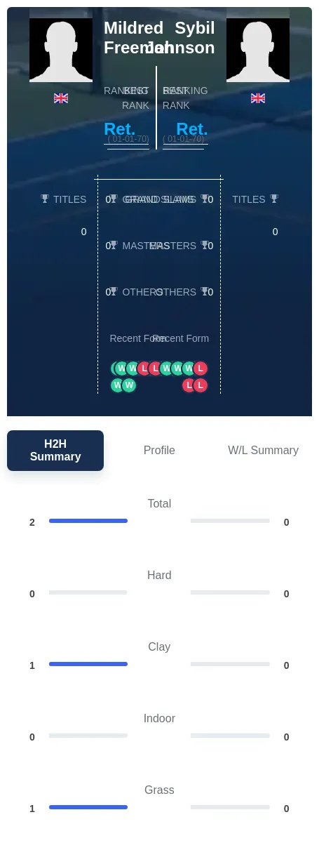 Freeman Johnson H2h Summary Stats