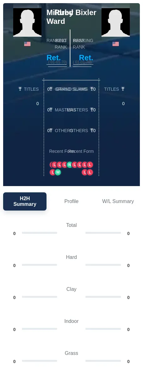 Ward Bixler H2h Summary Stats