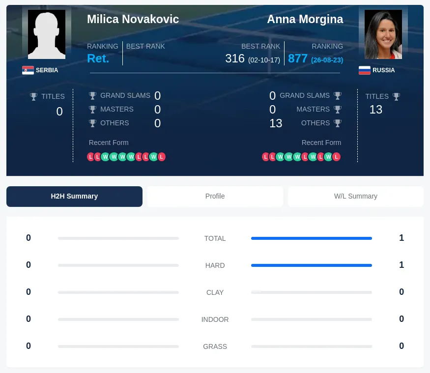 Morgina Novakovic H2h Summary Stats