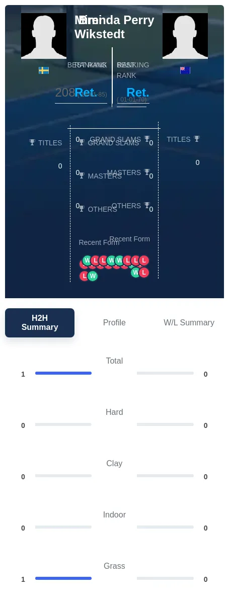 Perry Wikstedt H2h Summary Stats