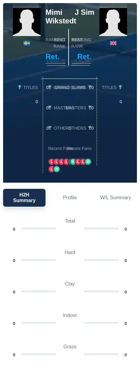 Sim Wikstedt H2h Summary Stats
