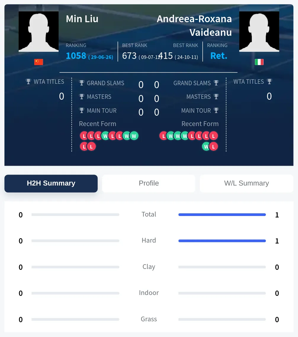 Liu Vaideanu H2h Summary Stats